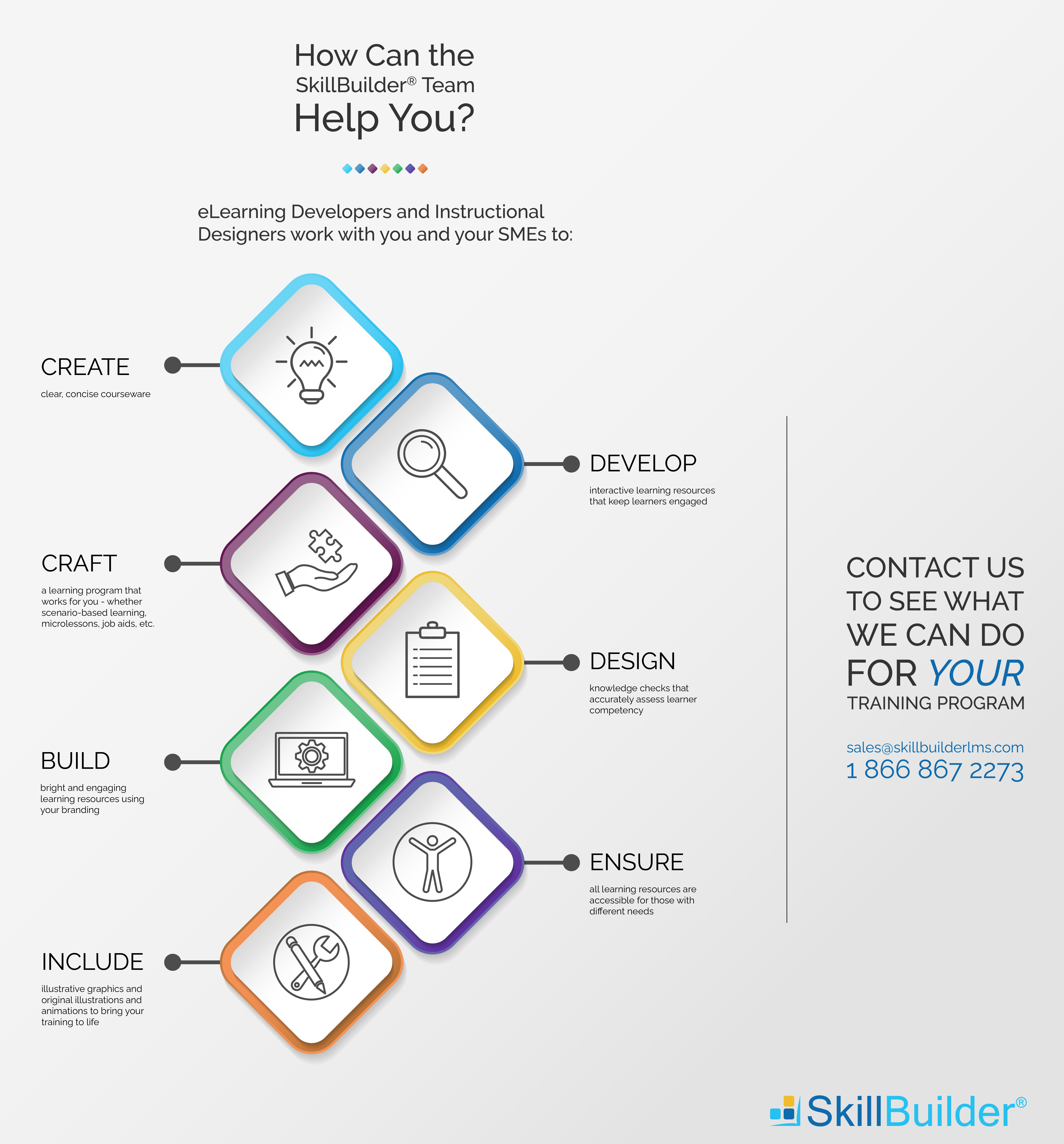 SkillBuilder learning resource development infographic