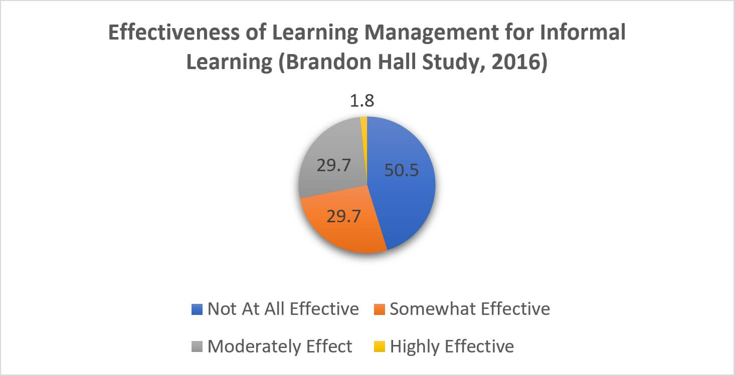 effectiveness-of-learning-management